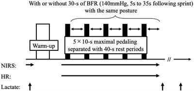 Acute Effect of Repeated Sprint Exercise With Blood Flow Restriction During Rest Periods on Muscle Oxygenation